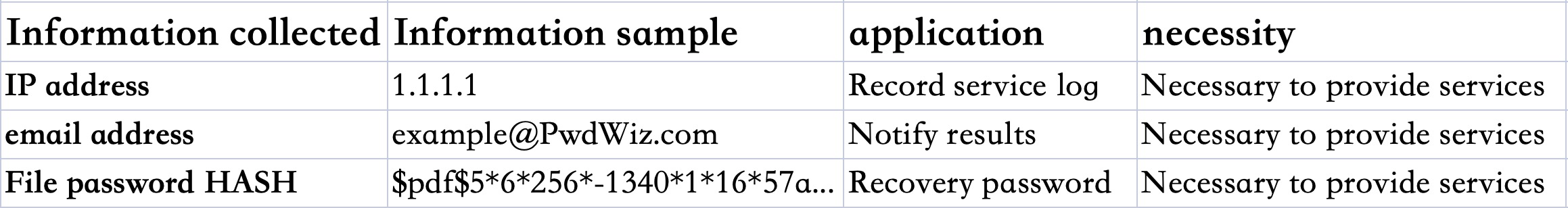 Example of information collected by PwdWiz